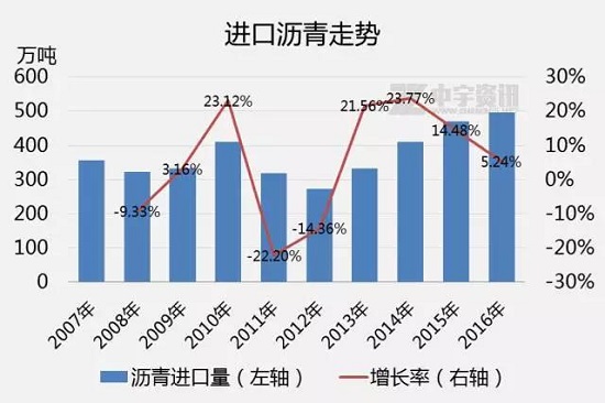 2017年沥青进口量持续减少